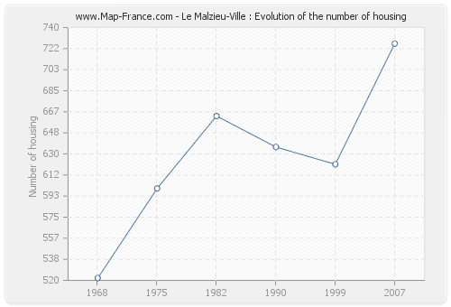 Le Malzieu-Ville : Evolution of the number of housing